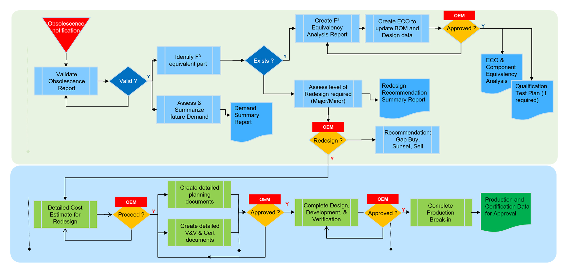 Detailed Flow Diagram - PCB Sustenance Factory